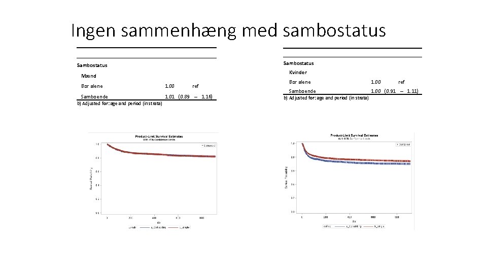 Ingen sammenhæng med sambostatus Sambostatus Mænd Bor alene Samboende b) Adjusted for: age and