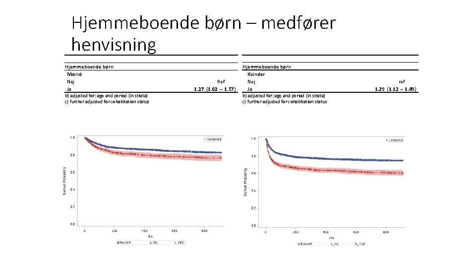 Hjemmeboende børn – medfører henvisning Hjemmeboende børn Mænd Nej Ja Ref 1. 27 (1.