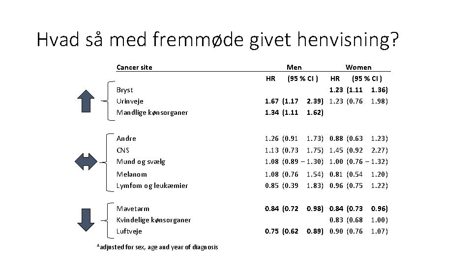 Hvad så med fremmøde givet henvisning? Cancer site Bryst Urinveje Mandlige kønsorganer Andre CNS