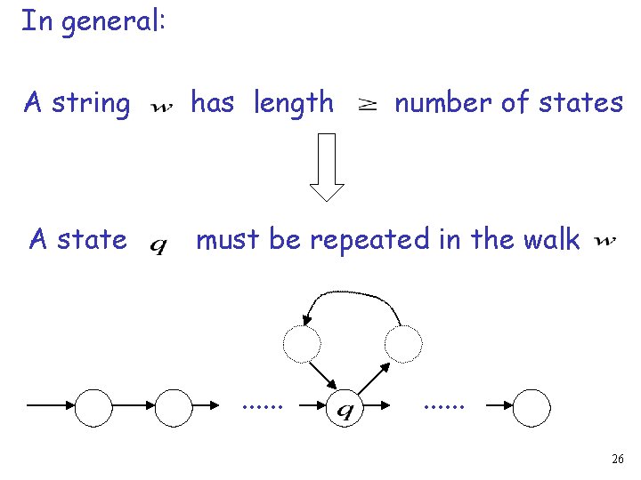 In general: A string has length A state must be repeated in the walk