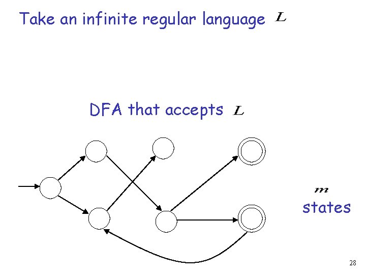 Take an infinite regular language DFA that accepts states 28 