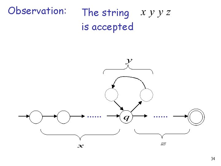 Observation: The string is accepted . . . 34 