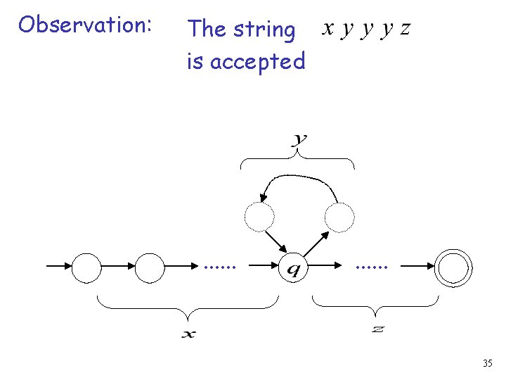 Observation: The string is accepted . . . 35 