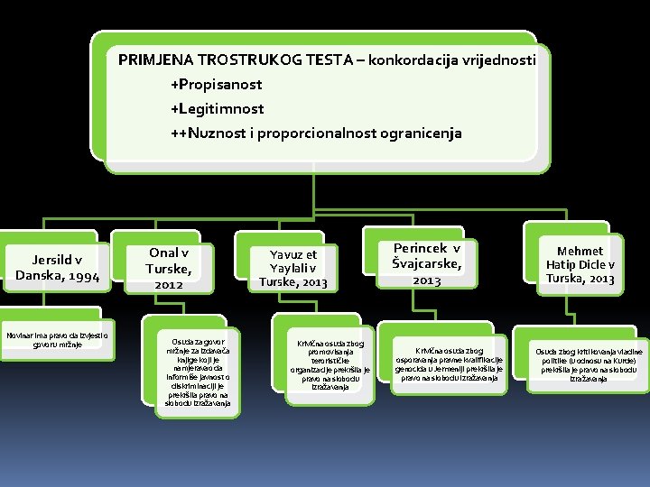 PRIMJENA TROSTRUKOG TESTA – konkordacija vrijednosti +Propisanost +Legitimnost ++Nuznost i proporcionalnost ogranicenja Jersild v