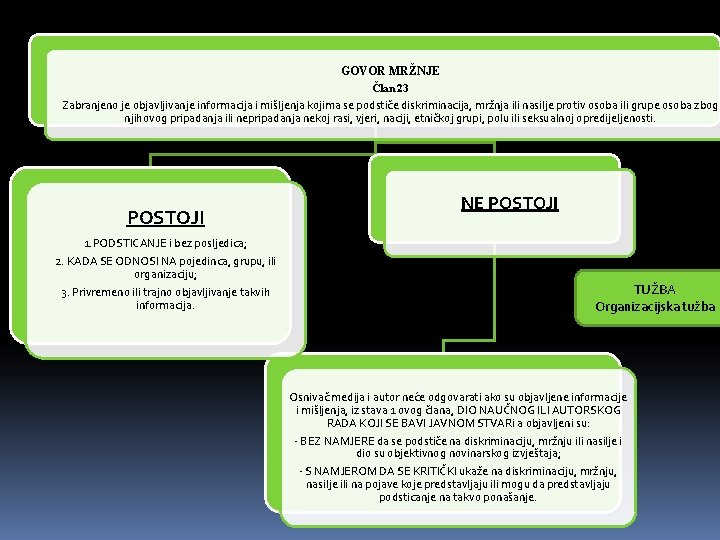 GOVOR MRŽNJE Član 23 Zabranjeno je objavljivanje informacija i mišljenja kojima se podstiče diskriminacija,