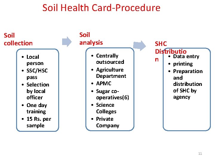 Soil Health Card-Procedure Soil collection • Local person • SSC/HSC pass • Selection by