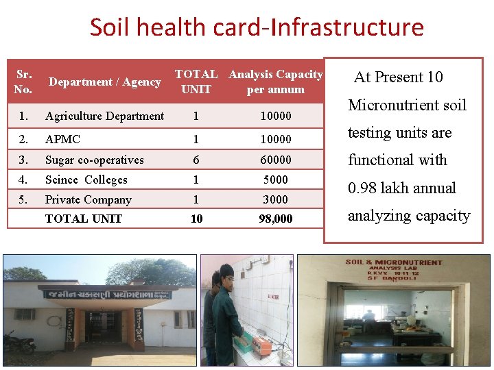 Soil health card-Infrastructure Sr. No. Department / Agency TOTAL Analysis Capacity At Present 10