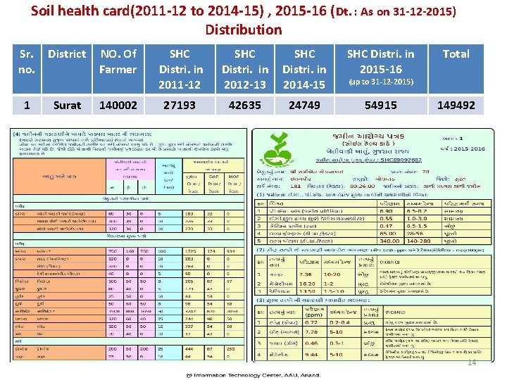 Soil health card(2011 -12 to 2014 -15) , 2015 -16 (Dt. : As on