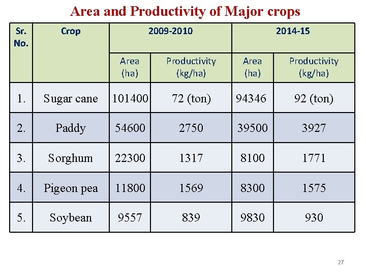 Area and Productivity of Major crops Sr. No. Crop 2009 -2010 2014 -15 Area