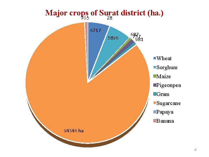 Major crops of Surat district (ha. ) 705 28 6717 5896 687 757 981