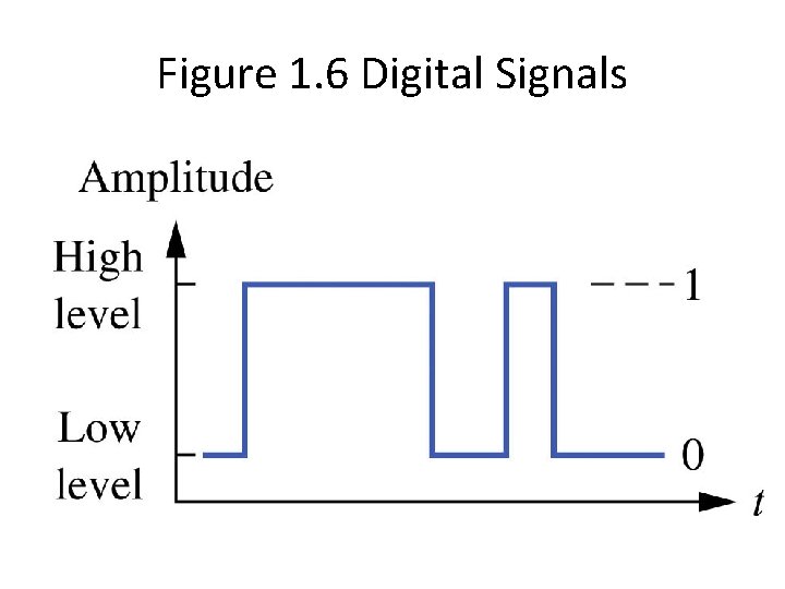 Figure 1. 6 Digital Signals 