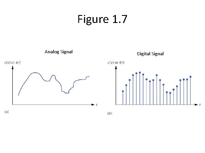 Figure 1. 7 Analog Signal Digital Signal 