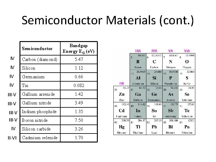 Semiconductor Materials (cont. ) Semiconductor Bandgap Energy EG (e. V) IV Carbon (diamond) 5.