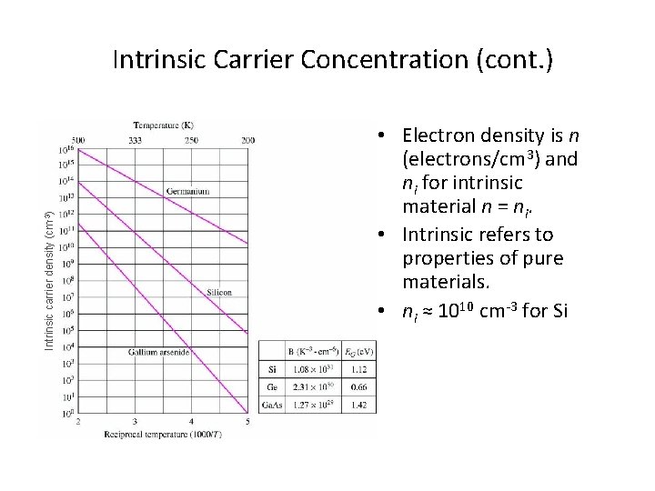 Intrinsic carrier density (cm-3) Intrinsic Carrier Concentration (cont. ) • Electron density is n