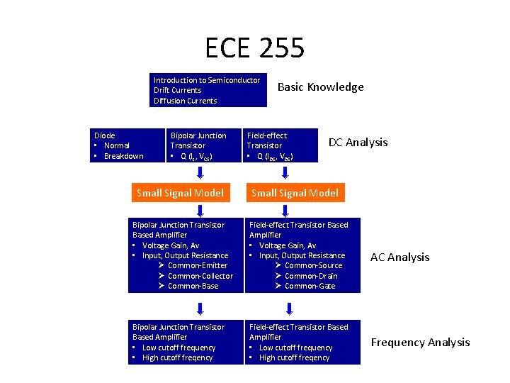 ECE 255 Introduction to Semiconductor Drift Currents Diffusion Currents Diode • Normal • Breakdown