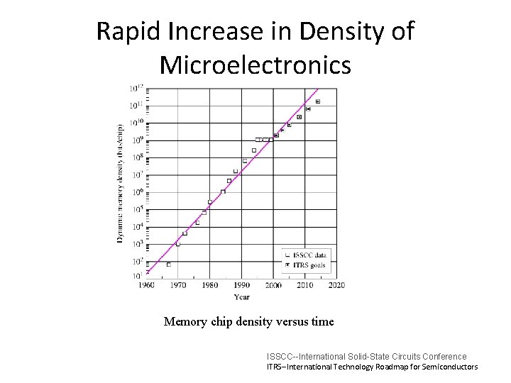 Rapid Increase in Density of Microelectronics Memory chip density versus time ISSCC--International Solid-State Circuits