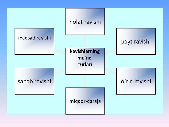 holat ravishi maqsad ravishi payt ravishi Ravishlarning ma’no turlari o`rin ravishi sabab ravishi miqdor-daraja