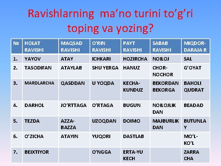Ravishlarning ma’no turini to’g’ri toping va yozing? № HOLAT RAVISHI MAQSAD RAVISHI O’RIN RAVISHI