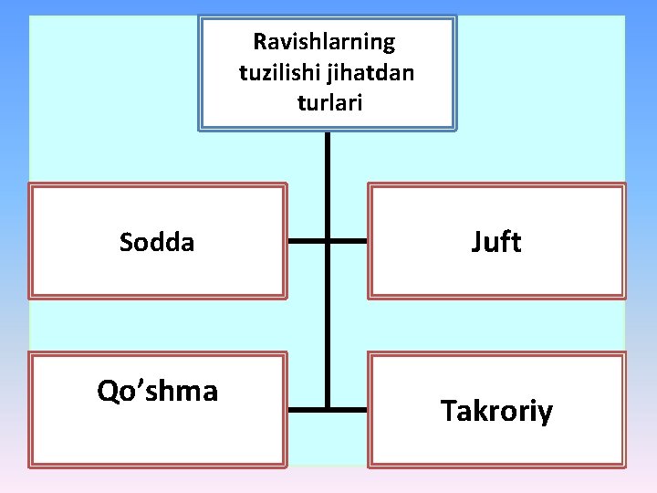 Ravishlarning tuzilishi jihatdan turlari Sodda Qo’shma Juft Takroriy 
