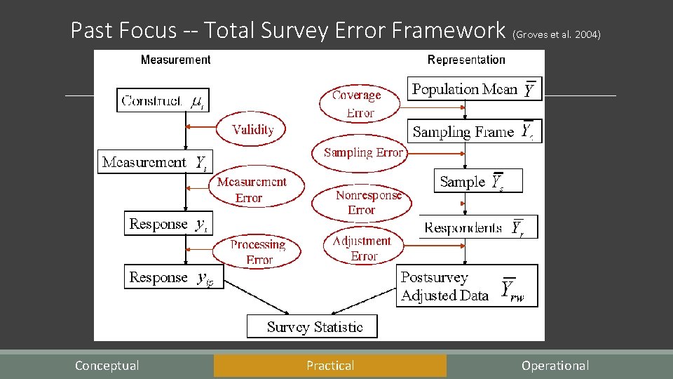 Past Focus -- Total Survey Error Framework (Groves et al. 2004) Conceptual Practical Operational