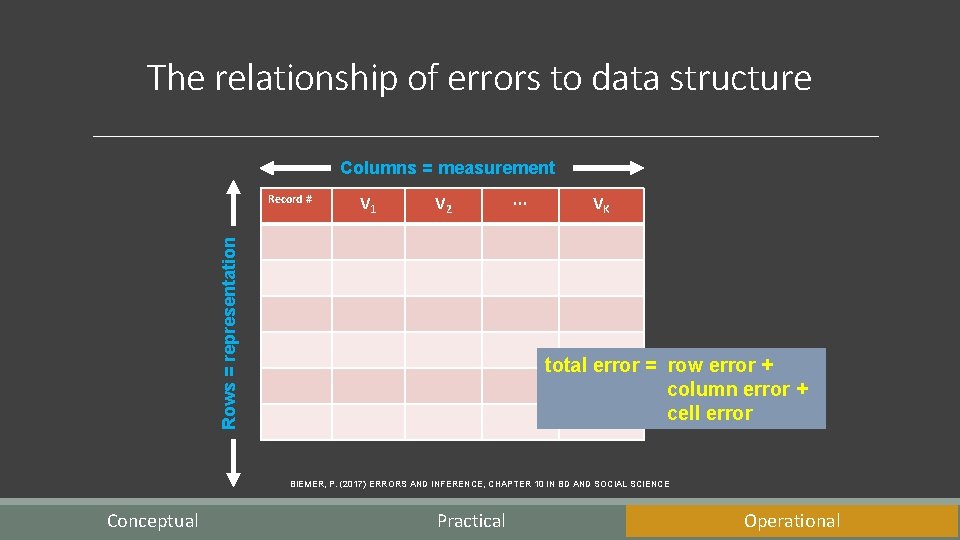 The relationship of errors to data structure Columns = measurement V 1 V 2