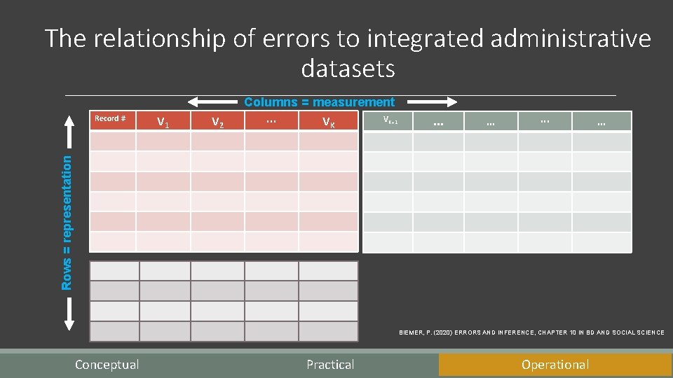 The relationship of errors to integrated administrative datasets V 1 V 2 . .