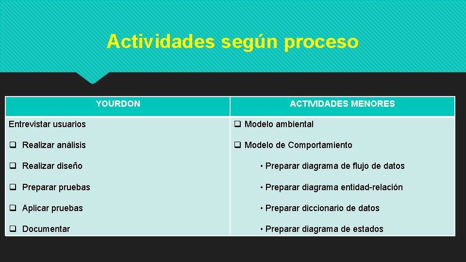 Actividades según proceso YOURDON ACTIVIDADES MENORES Entrevistar usuarios q Modelo ambiental q Realizar análisis