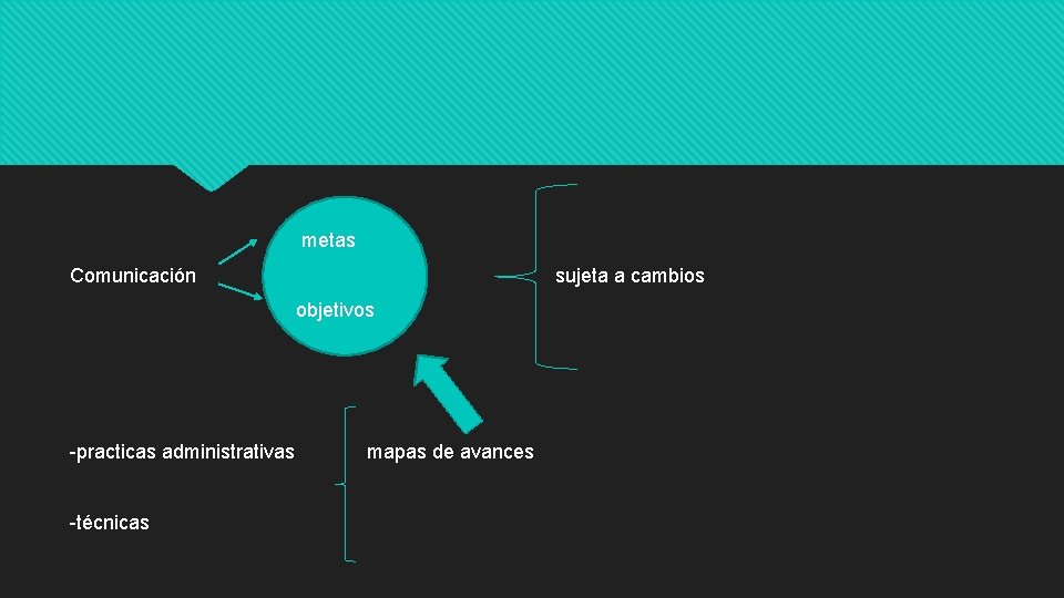  metas Comunicación sujeta a cambios objetivos -practicas administrativas mapas de avances -técnicas 