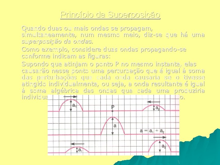 Princípio da Superposição Quando duas ou mais ondas se propagam, simultaneamente, num mesmo meio,