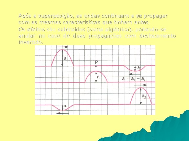 Após a superposição, as ondas continuam a se propagar com as mesmas características que