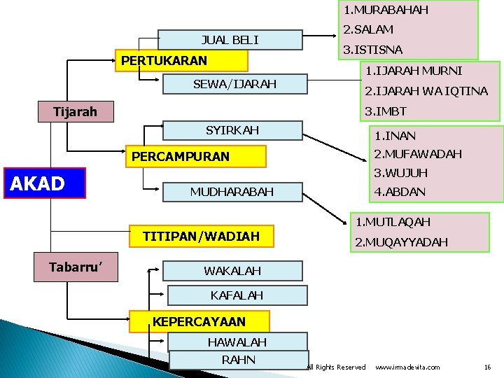 1. MURABAHAH JUAL BELI PERTUKARAN SEWA/IJARAH Tijarah 2. SALAM 3. ISTISNA 1. IJARAH MURNI