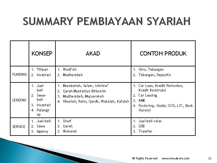 SUMMARY PEMBIAYAAN SYARIAH KONSEP FUNDING LENDING SERVICE AKAD CONTOH PRODUK 1. Titipan 1. Wadi’ah