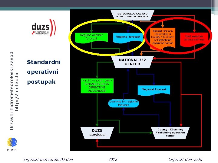 Državni hidrometeorološki zavod http: //meteo. hr Standardni operativni postupak DHMZ Svjetski meteorološki dan 2012.
