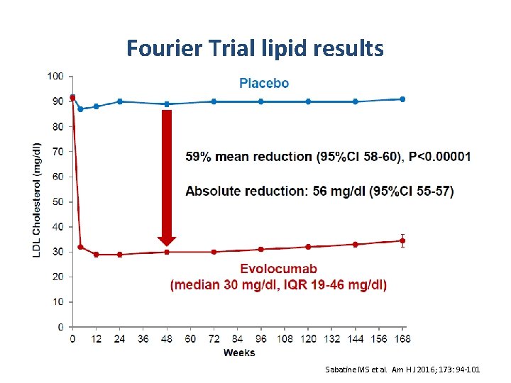 Fourier Trial lipid results Sabatine MS et al. Am H J 2016; 173: 94 Fourier Trial lipid results Sabatine MS et al. Am H J 2016; 173: 94