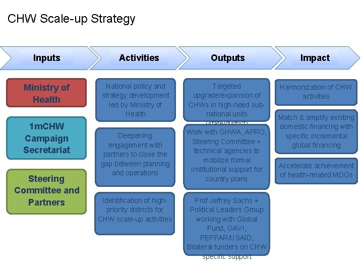 CHW Scale-up Strategy Inputs Ministry of Health 1 m. CHW Campaign Secretariat Steering Committee