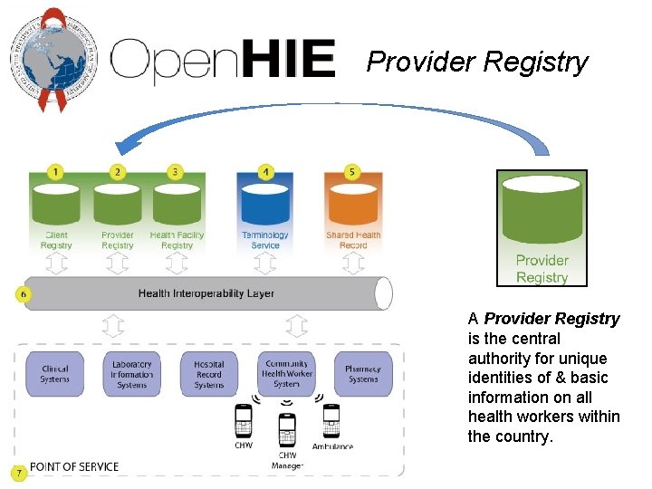 Provider Registry A Provider Registry is the central authority for unique identities of &