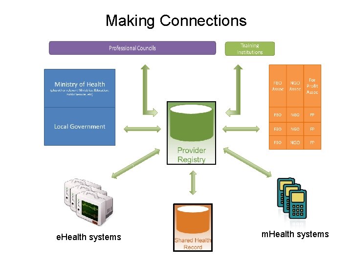 Making Connections e. Health systems m. Health systems 