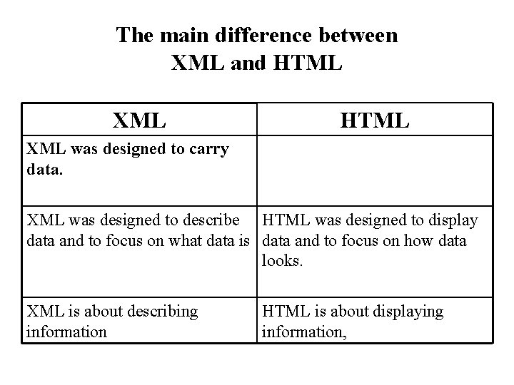 The main difference between XML and HTML XML was designed to carry data. XML