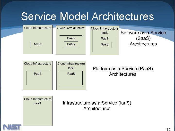 Service Model Architectures 12 
