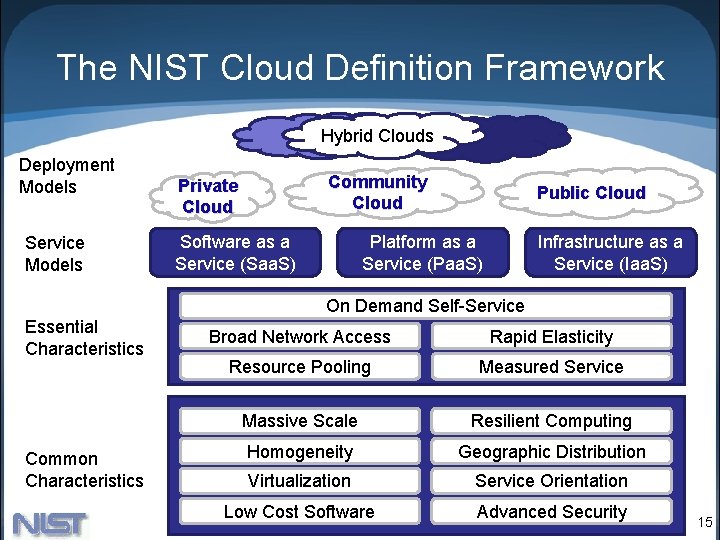 The NIST Cloud Definition Framework Hybrid Clouds Deployment Models Service Models Community Cloud Private