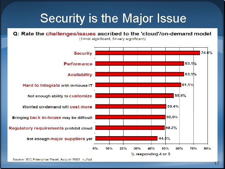 Security is the Major Issue 17 