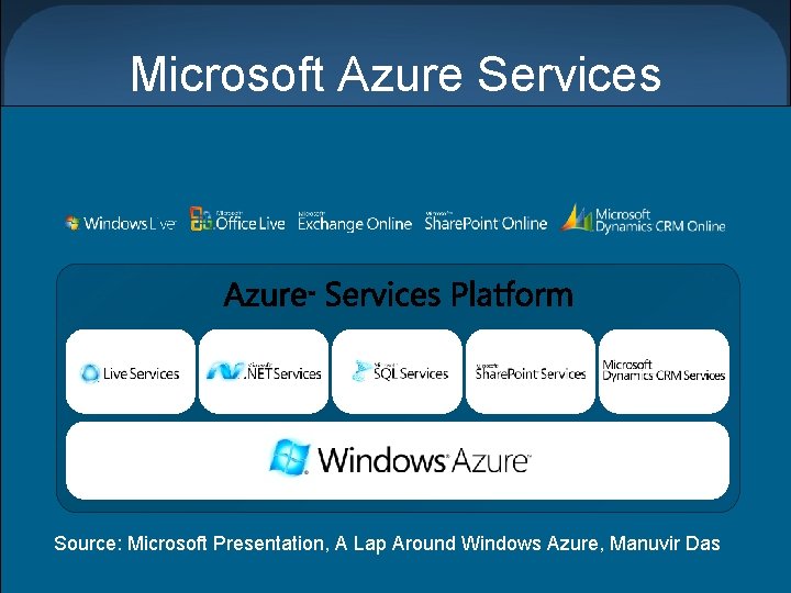 Microsoft Azure Services Source: Microsoft Presentation, A Lap Around Windows Azure, Manuvir Das 84