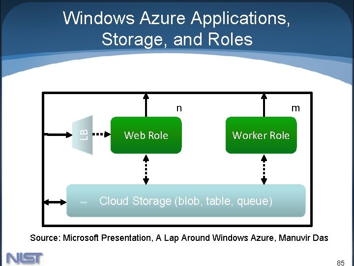 Windows Azure Applications, Storage, and Roles LB n Web Role m Worker Role Cloud