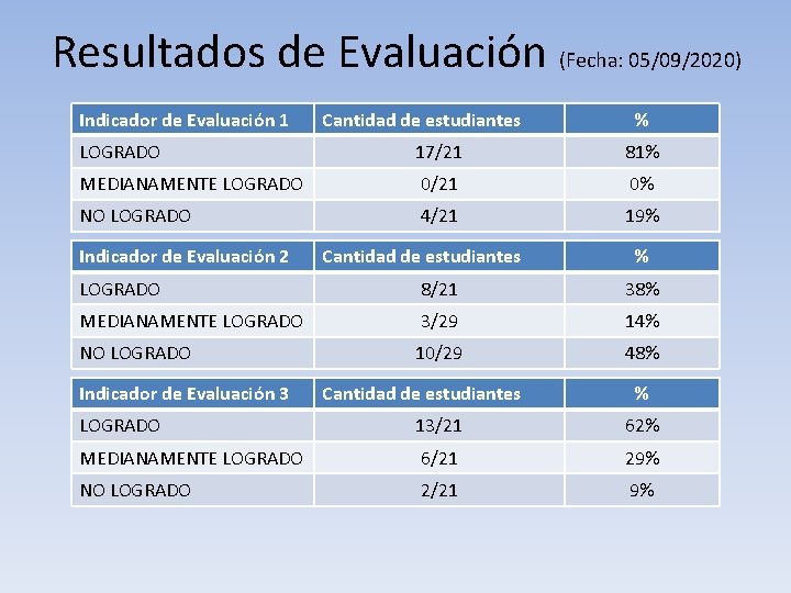 Resultados de Evaluación (Fecha: 05/09/2020) Indicador de Evaluación 1 Cantidad de estudiantes % LOGRADO