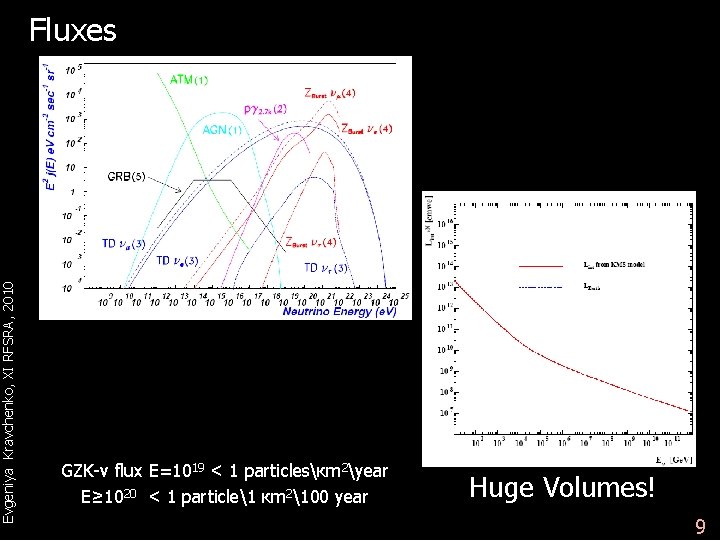 Evgeniya Kravchenko, XI RFSRA, 2010 Fluxes GZK-v flux Е=1019 < 1 particlesкm 2year Е≥