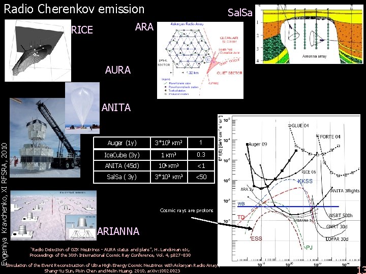 Radio Cherenkov emission Sal. Sa ARA RICE AURA Evgeniya Kravchenko, XI RFSRA, 2010 ANITA