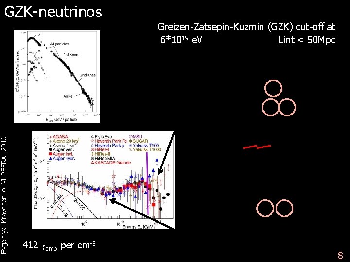 Evgeniya Kravchenko, XI RFSRA, 2010 GZK-neutrinos 412 cmb per cm-3 Greizen-Zatsepin-Kuzmin (GZK) cut-off at