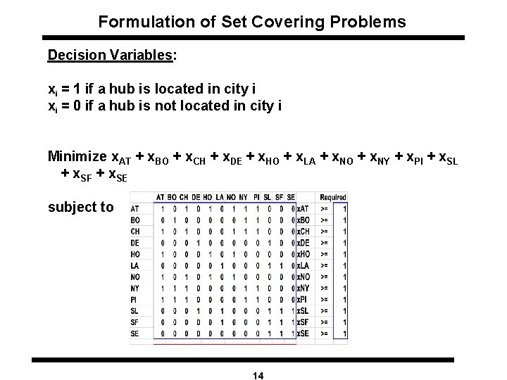 Formulation of Set Covering Problems Decision Variables: xi = 1 if a hub is