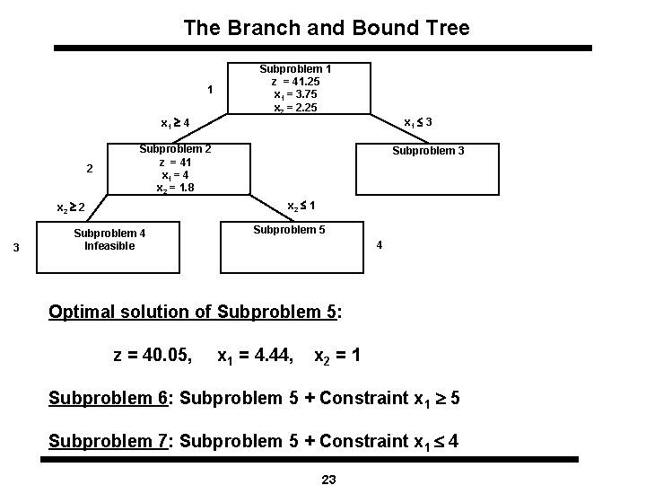 The Branch and Bound Tree 1 Subproblem 1 z = 41. 25 x 1