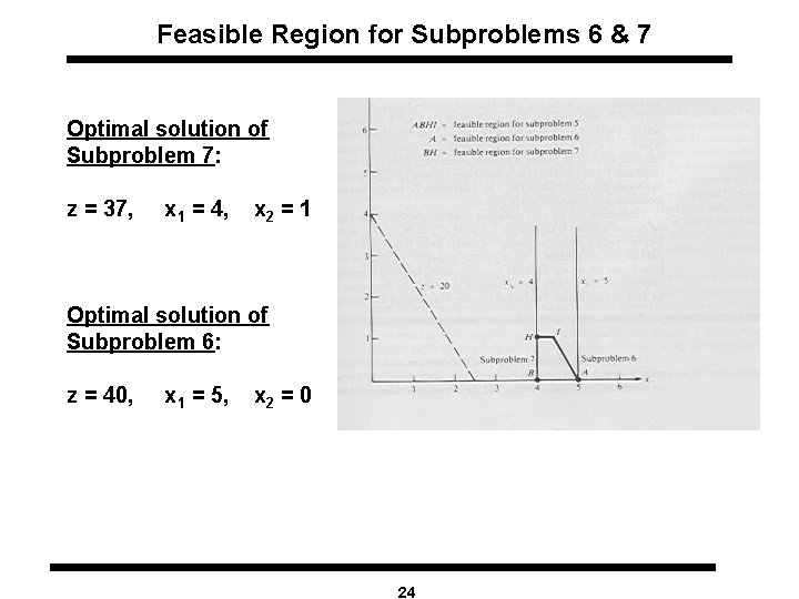 Feasible Region for Subproblems 6 & 7 Optimal solution of Subproblem 7: z =